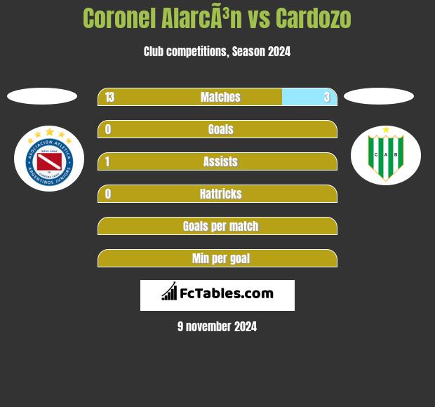 Coronel AlarcÃ³n vs Cardozo h2h player stats