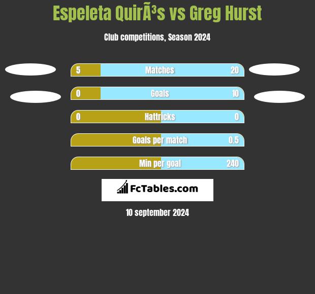 Espeleta QuirÃ³s vs Greg Hurst h2h player stats