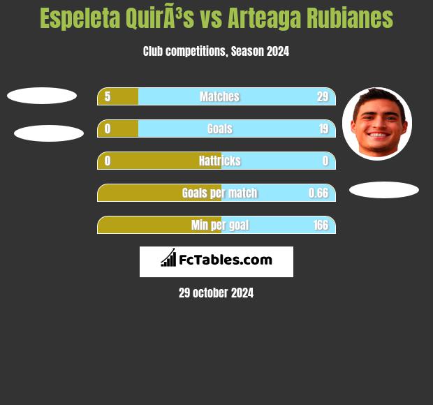 Espeleta QuirÃ³s vs Arteaga Rubianes h2h player stats