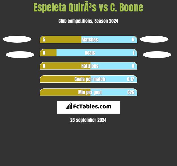 Espeleta QuirÃ³s vs C.  Boone h2h player stats