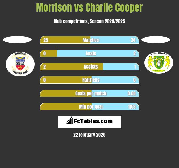 Morrison vs Charlie Cooper h2h player stats