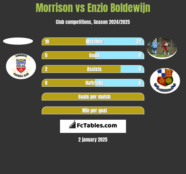 Morrison vs Enzio Boldewijn h2h player stats