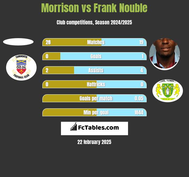 Morrison vs Frank Nouble h2h player stats