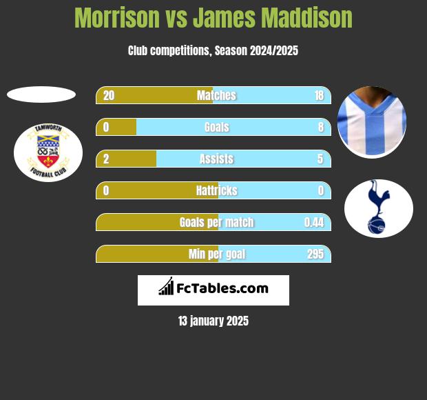 Morrison vs James Maddison h2h player stats