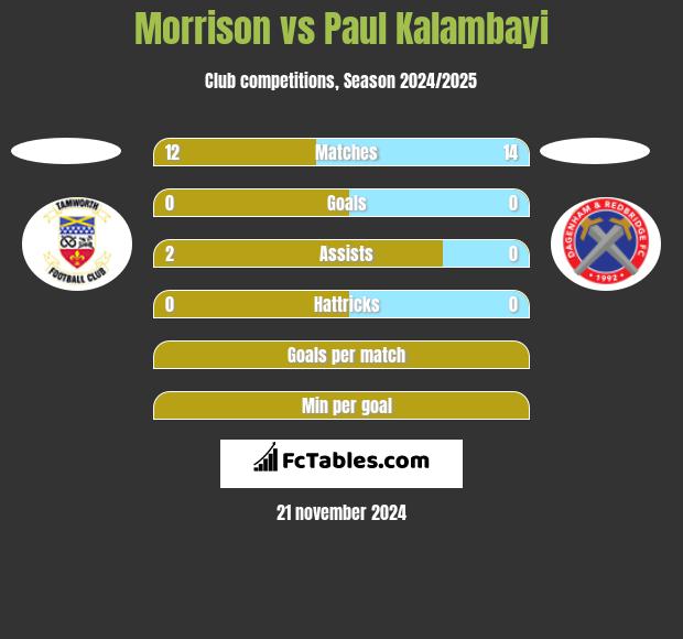 Morrison vs Paul Kalambayi h2h player stats