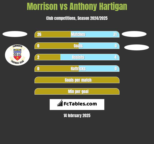 Morrison vs Anthony Hartigan h2h player stats