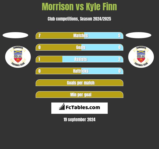 Morrison vs Kyle Finn h2h player stats