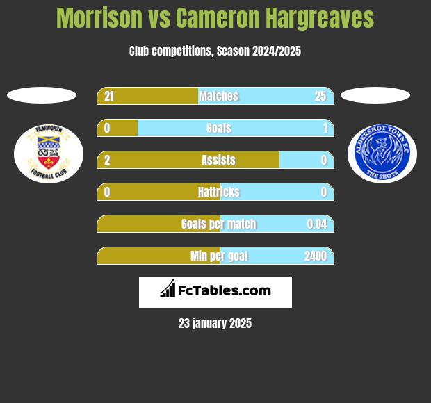 Morrison vs Cameron Hargreaves h2h player stats