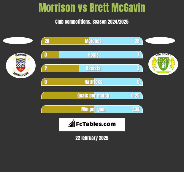 Morrison vs Brett McGavin h2h player stats