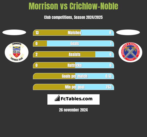 Morrison vs Crichlow-Noble h2h player stats