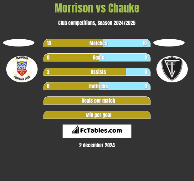 Morrison vs Chauke h2h player stats