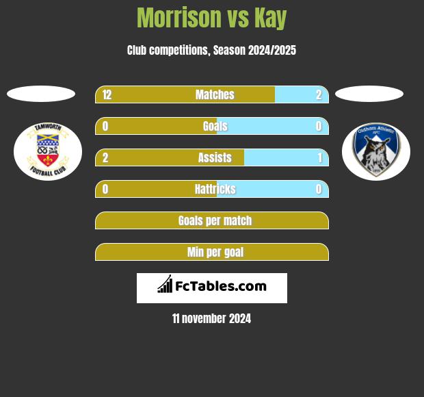 Morrison vs Kay h2h player stats