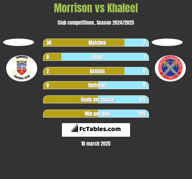 Morrison vs Khaleel h2h player stats