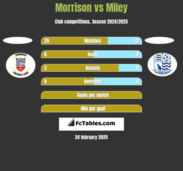 Morrison vs Miley h2h player stats