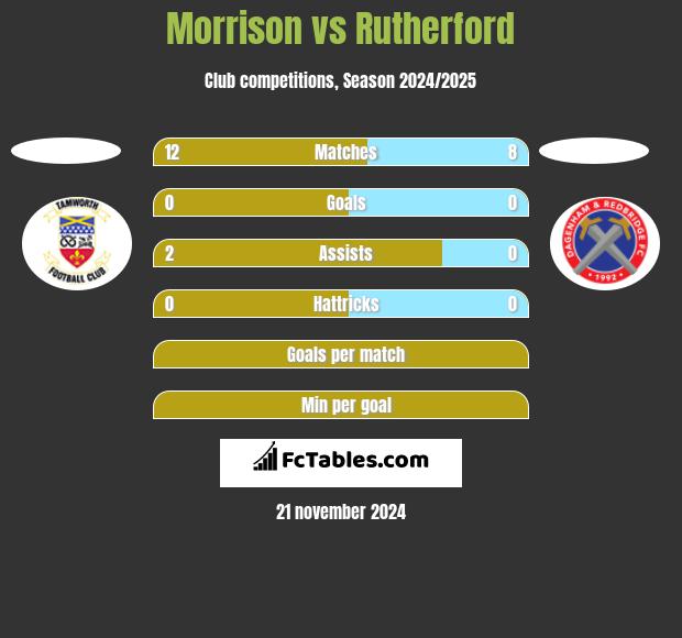 Morrison vs Rutherford h2h player stats