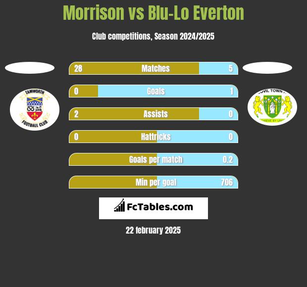 Morrison vs Blu-Lo Everton h2h player stats