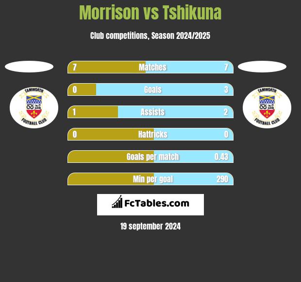 Morrison vs Tshikuna h2h player stats