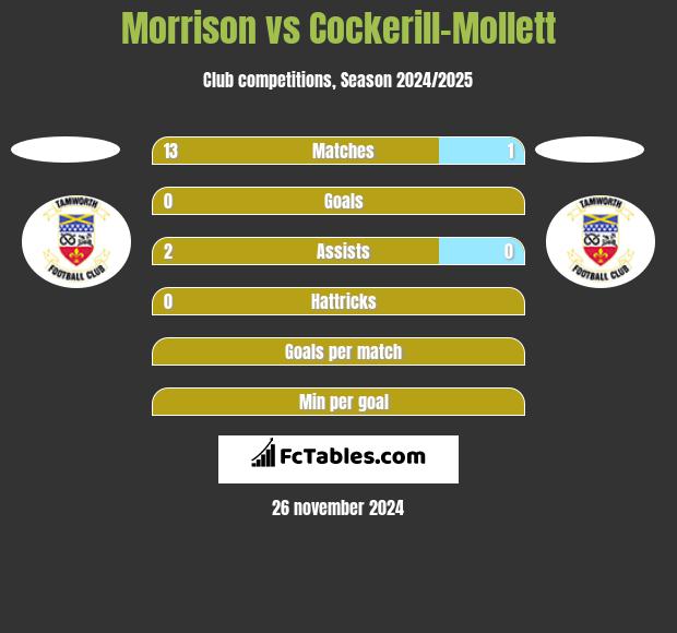 Morrison vs Cockerill-Mollett h2h player stats