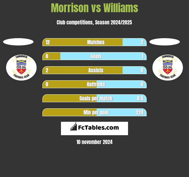 Morrison vs Williams h2h player stats