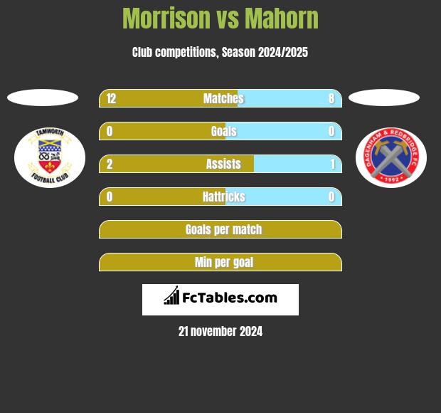 Morrison vs Mahorn h2h player stats