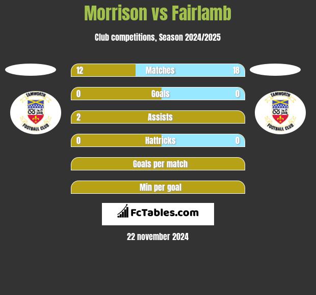 Morrison vs Fairlamb h2h player stats