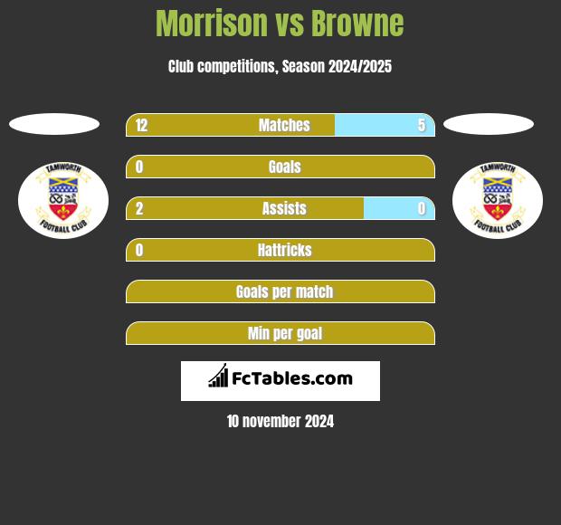 Morrison vs Browne h2h player stats