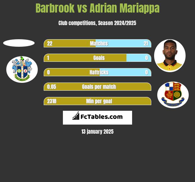 Barbrook vs Adrian Mariappa h2h player stats