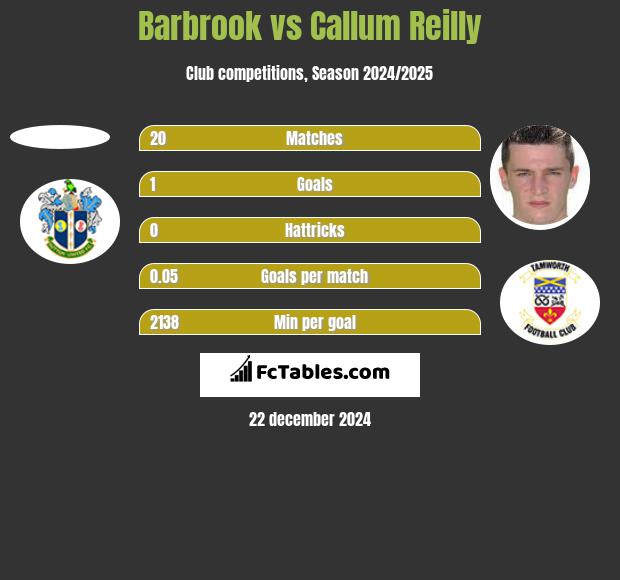 Barbrook vs Callum Reilly h2h player stats