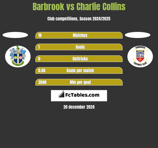 Barbrook vs Charlie Collins h2h player stats