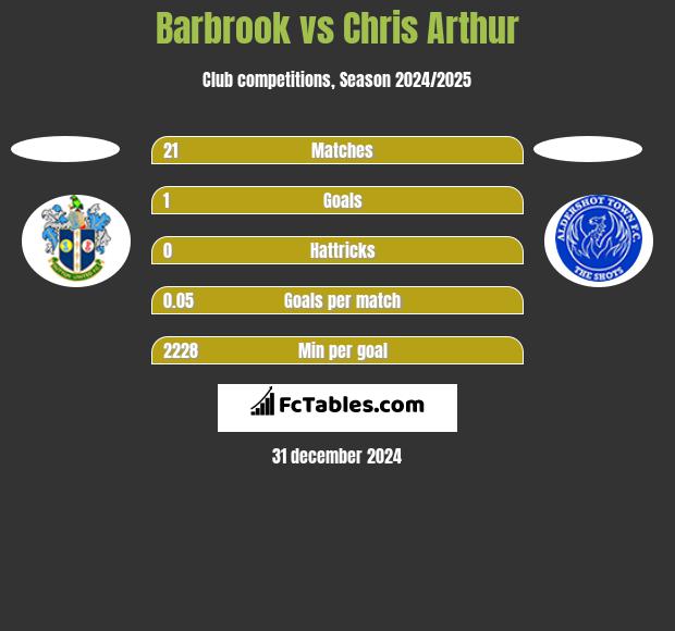 Barbrook vs Chris Arthur h2h player stats