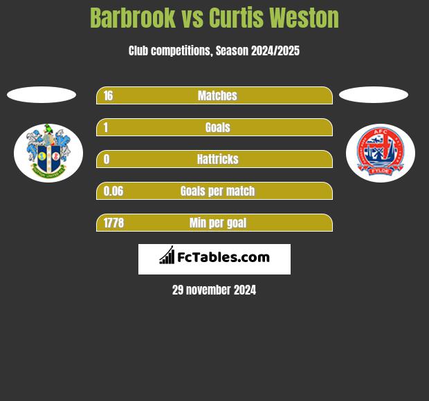 Barbrook vs Curtis Weston h2h player stats