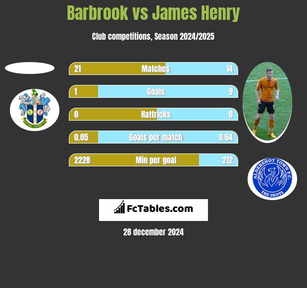 Barbrook vs James Henry h2h player stats