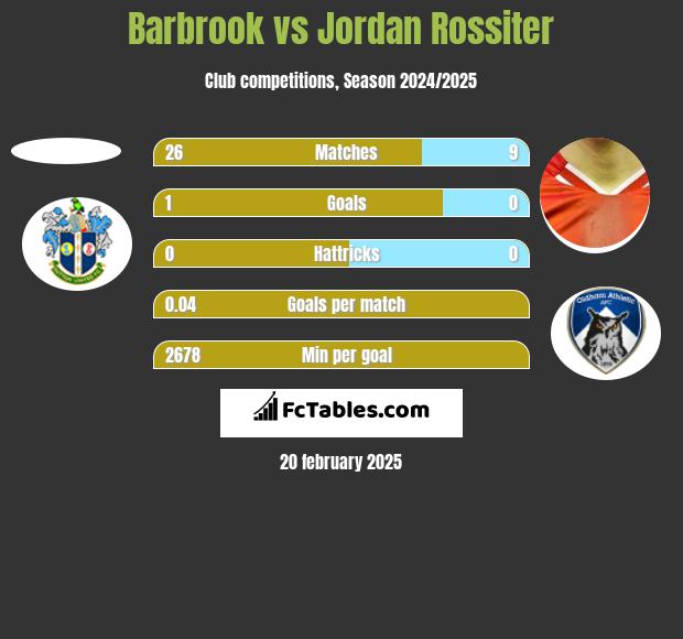 Barbrook vs Jordan Rossiter h2h player stats