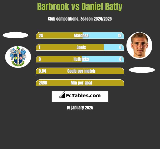 Barbrook vs Daniel Batty h2h player stats