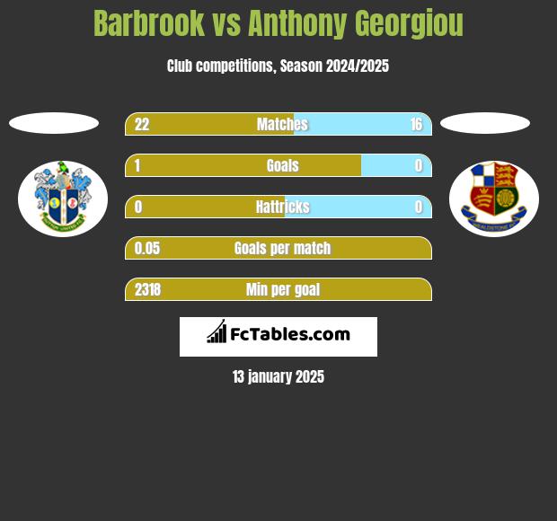 Barbrook vs Anthony Georgiou h2h player stats