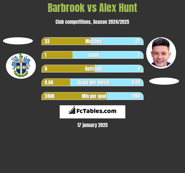 Barbrook vs Alex Hunt h2h player stats