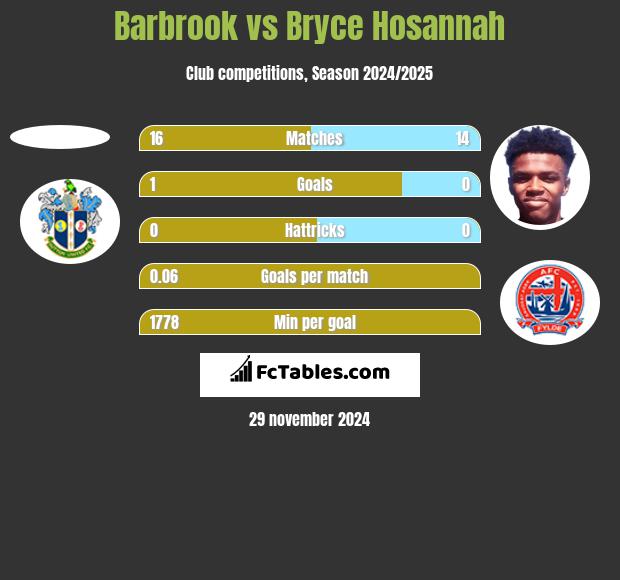 Barbrook vs Bryce Hosannah h2h player stats