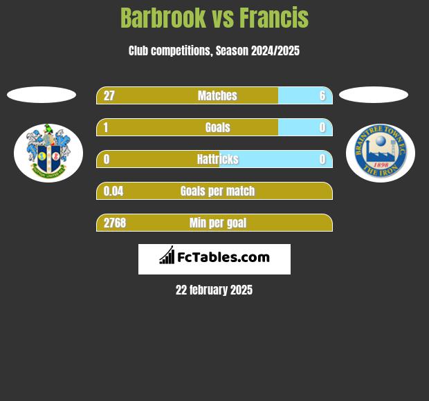 Barbrook vs Francis h2h player stats