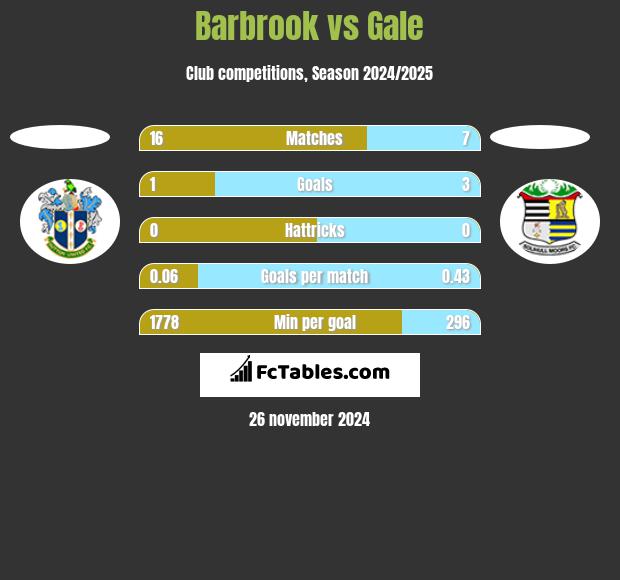 Barbrook vs Gale h2h player stats