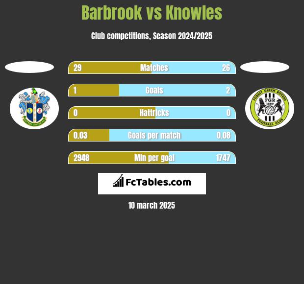 Barbrook vs Knowles h2h player stats