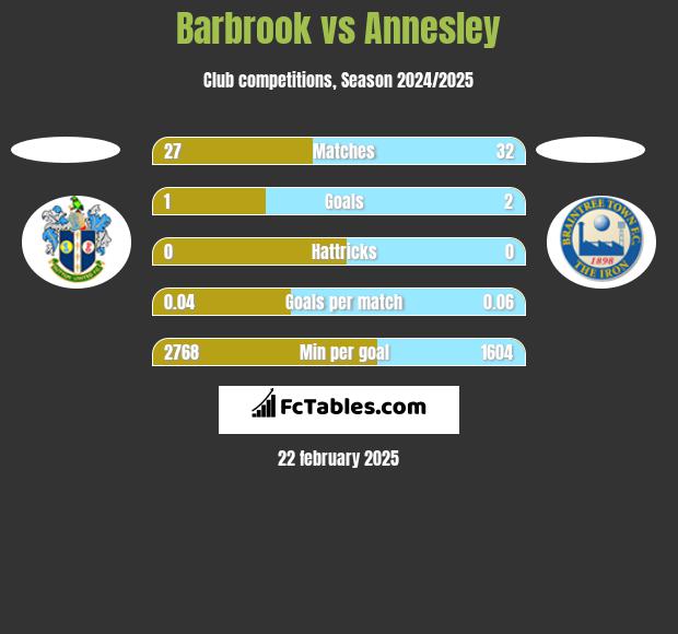 Barbrook vs Annesley h2h player stats