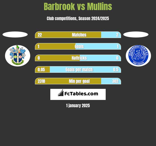 Barbrook vs Mullins h2h player stats