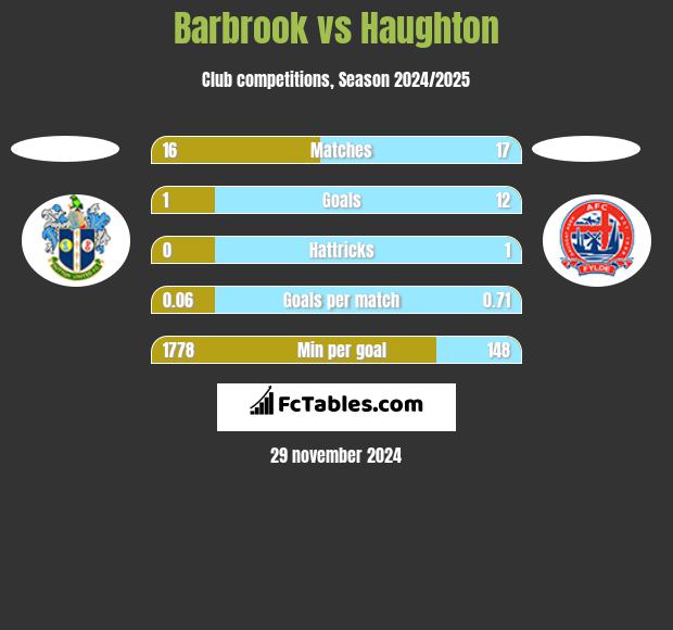 Barbrook vs Haughton h2h player stats