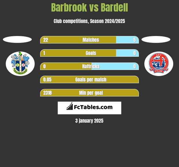 Barbrook vs Bardell h2h player stats