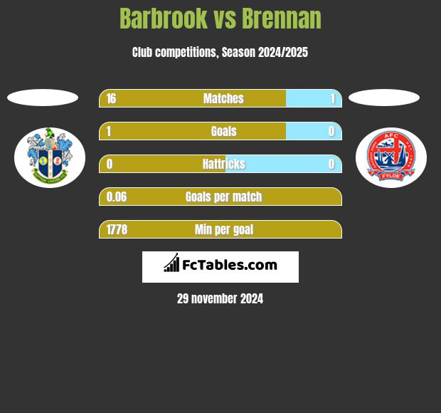 Barbrook vs Brennan h2h player stats