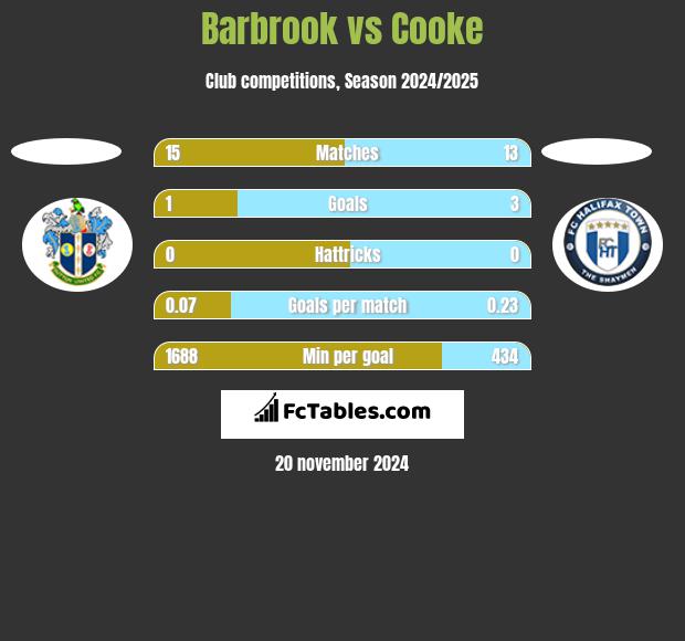 Barbrook vs Cooke h2h player stats