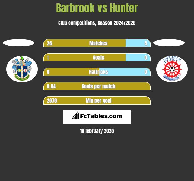 Barbrook vs Hunter h2h player stats