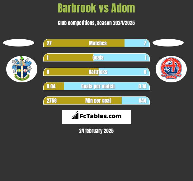 Barbrook vs Adom h2h player stats