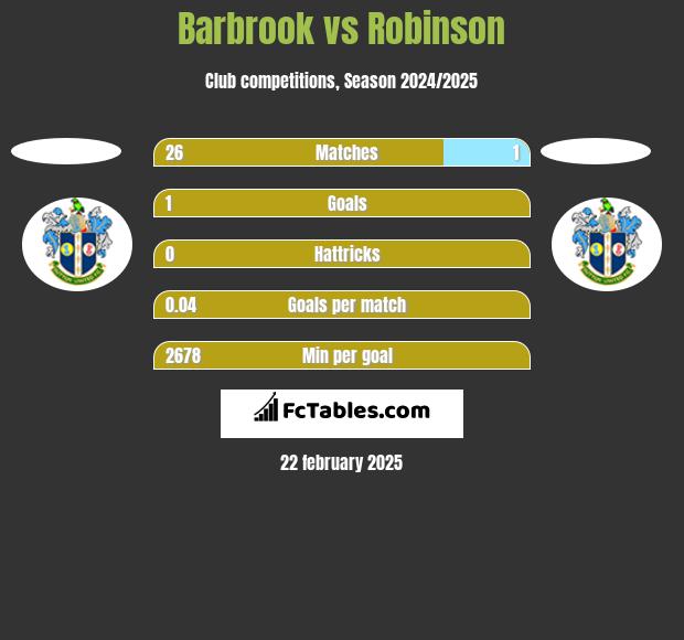 Barbrook vs Robinson h2h player stats