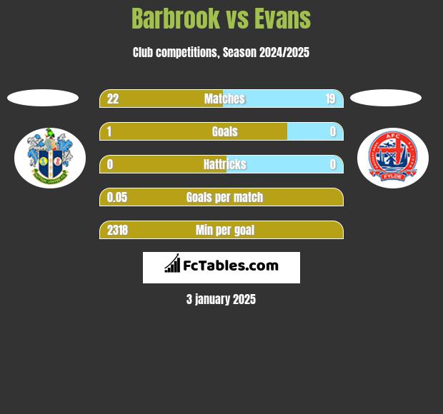 Barbrook vs Evans h2h player stats